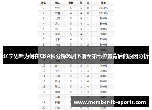 辽宁男篮为何在CBA积分榜急剧下滑至第七位置背后的原因分析